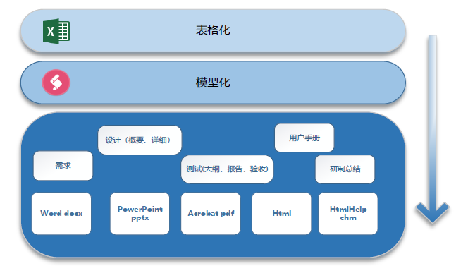 MBT文档模型化生成工具软件